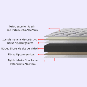 Novotextil-Colchón Viscoelástico NH1 con 20cm de altura. Tejido exterior Strech con tratamiento Aloe Vera, 2cm viscoelástico, fibras hipoalergénicas y espuma de alta densidad - ✅ Entrega 24/72h a toda españa - Imagen 2